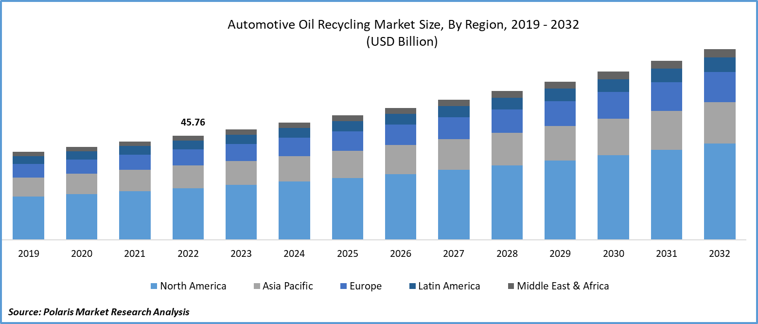 Automotive Oil Recycling Market Size